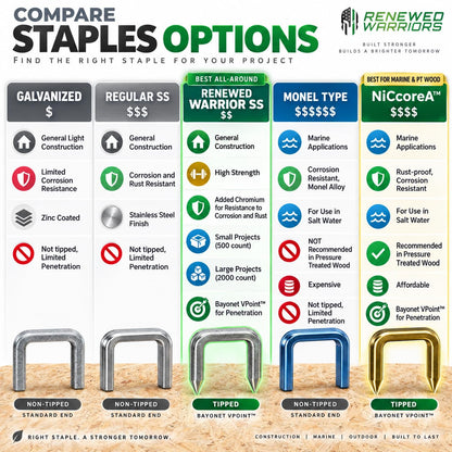 T50 Stainless Steel Staples Marine 1/2 in Leg; 3/8 Crown; T50 Staples 1/2 in Leg for Deep Penetration Stronger Than Regular - (2000 Count Pack)